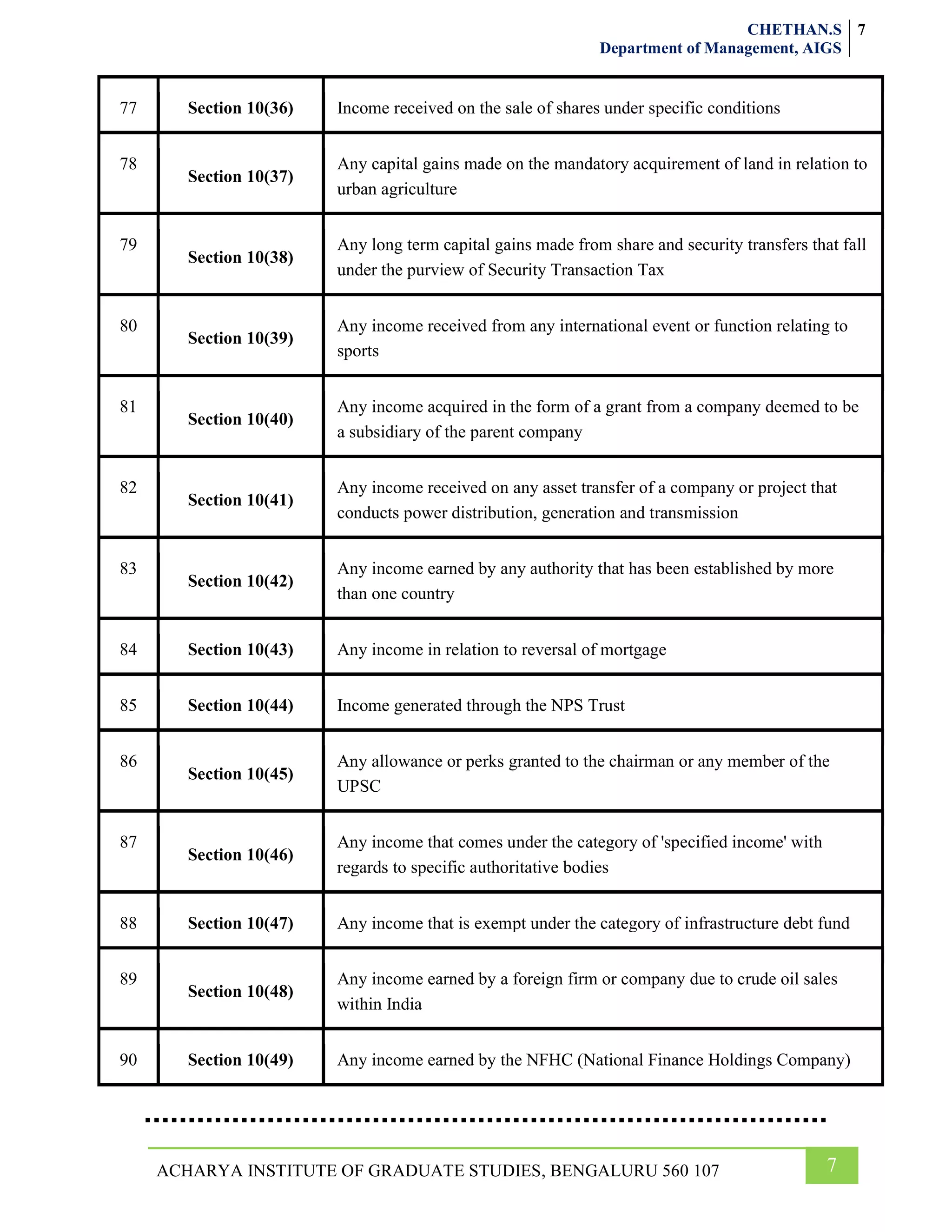CHETHAN.S
Department of Management, AIGS
7
7
ACHARYA INSTITUTE OF GRADUATE STUDIES, BENGALURU 560 107
77 Section 10(36) Income received on the sale of shares under specific conditions
78
Section 10(37)
Any capital gains made on the mandatory acquirement of land in relation to
urban agriculture
79
Section 10(38)
Any long term capital gains made from share and security transfers that fall
under the purview of Security Transaction Tax
80
Section 10(39)
Any income received from any international event or function relating to
sports
81
Section 10(40)
Any income acquired in the form of a grant from a company deemed to be
a subsidiary of the parent company
82
Section 10(41)
Any income received on any asset transfer of a company or project that
conducts power distribution, generation and transmission
83
Section 10(42)
Any income earned by any authority that has been established by more
than one country
84 Section 10(43) Any income in relation to reversal of mortgage
85 Section 10(44) Income generated through the NPS Trust
86
Section 10(45)
Any allowance or perks granted to the chairman or any member of the
UPSC
87
Section 10(46)
Any income that comes under the category of 'specified income' with
regards to specific authoritative bodies
88 Section 10(47) Any income that is exempt under the category of infrastructure debt fund
89
Section 10(48)
Any income earned by a foreign firm or company due to crude oil sales
within India
90 Section 10(49) Any income earned by the NFHC (National Finance Holdings Company)
 