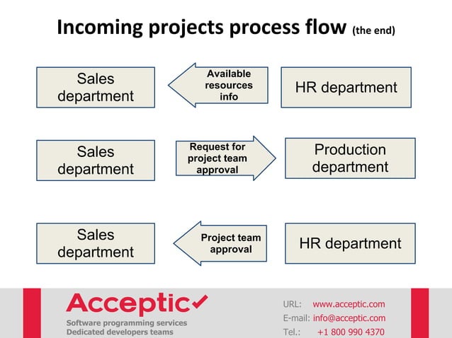 Incoming projects process flow | PDF | Computer Software and ...