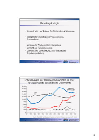 Marketingstrategie
Konzentration auf Italien, Großbritannien & Schweden
Multiplikatorenstrategien (Pressekontakte,
Pressereisen)
Verlängerte Wochenenden: Kurzreisen
Verzicht auf Rundreiserouten
Gemeinsame Vermarktung, aber individuelle
Angebotsgestaltung

Prof. Dr. A. Kagermeier: Auslandsmarktorientierung auch für
kleinere städtetouristische Destinationen?

27

Entwicklungen der Übernachtungszahlen in Trier
für ausgewählte ausländische Quellmärkte
20.000

GROSSBRITANNIEN

18.000
16.000
16 000

USA

14.000
12.000
10.000
8.000

ITALIEN

6.000
4.000
2.000
0
1994

JAPAN
1995

1996

1997

1998

1999

2000

2001

2002

2003

2004

2005

2006

Quelle: Rudek 2007 nach Statistische Berichte des rheinland-pfälzischen Landesamtes für Statistik
28

Prof. Dr. A. Kagermeier: Auslandsmarktorientierung auch für
kleinere städtetouristische Destinationen?

14

 