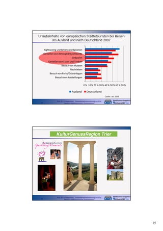 Urlaubsinhalte von europäischen Städtetouristen bei Reisen
ins Ausland und nach Deutschland 2007
Sightseeing und Sehenswürdigkeiten
Genießen von Atmosphäre/Ambiente
Einkaufen
Genießen von Essen und Trinken
Besuch von Museen
Nachtleben
Besuch von Parks/Grünanlagen
Besuch von Ausstellungen
0 % 10 % 20 % 30 % 40 % 50 % 60 % 70 %

Ausland

Deutschland
Quelle: dzt 2008

29

Prof. Dr. A. Kagermeier: Auslandsmarktorientierung auch für
kleinere städtetouristische Destinationen?

KulturGenussRegion Trier

30

Prof. Dr. A. Kagermeier: Auslandsmarktorientierung auch für
kleinere städtetouristische Destinationen?

15

 
