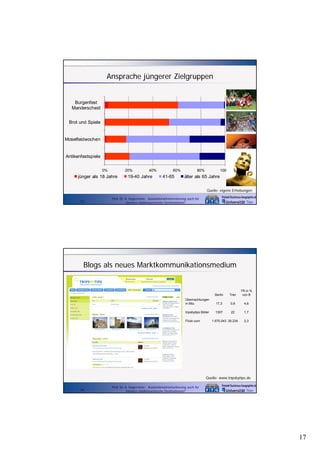 Ansprache jüngerer Zielgruppen

Burgenfest
Manderscheid
Brot und Spiele

Moselfestwochen

Antikenfestspiele
0%

20%

jünger als 18 Jahre

40%

19-40 Jahre

60%

41-65

80%

100%

älter als 65 Jahre
Quelle: eigene Erhebungen

33

Prof. Dr. A. Kagermeier: Auslandsmarktorientierung auch für
kleinere städtetouristische Destinationen?

Blogs als neues Marktkommunikationsmedium

Berlin

Trier

TR in %
von B

Übernachtungen
in Mio.

17,3

0,8

4,6

tripsbytips Bilder

1307

22

1,7

Flickr.com

1.675.043 39.234

2,3

Quelle: www.tripsbytips.de
34

Prof. Dr. A. Kagermeier: Auslandsmarktorientierung auch für
kleinere städtetouristische Destinationen?

17

 