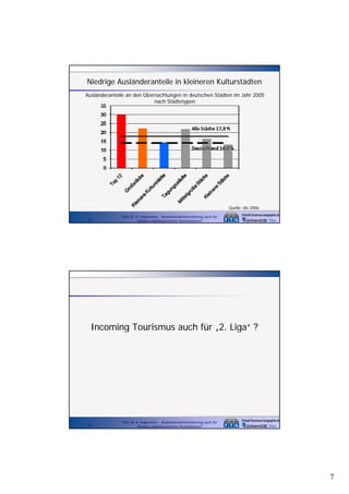 Niedrige Ausländeranteile in kleineren Kulturstädten
Ausländeranteile an den Übernachtungen in deutschen Städten im Jahr 2005
nach Städtetypen

Quelle: dtv 2006
13

Prof. Dr. A. Kagermeier: Auslandsmarktorientierung auch für
kleinere städtetouristische Destinationen?

Incoming Tourismus auch für „2. Liga“ ?
I
i T i
h fü 2 Li “

14

Prof. Dr. A. Kagermeier: Auslandsmarktorientierung auch für
kleinere städtetouristische Destinationen?

7

 