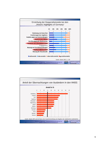 Erreichung der Kooperationsziele bei den
„Historic Highlights of Germany“

Quelle: Rudek 2007, S. 130
17

Prof. Dr. A. Kagermeier: Auslandsmarktorientierung auch für
kleinere städtetouristische Destinationen?

Anteil der Übernachtungen von Ausländern in den HHOG
Anteil in %
0

5

10

15

20

25

30

35

40

45

Heidelberg
Freiburg
Trier
Augsburg
Wiesbaden
Regensburg
Lübeck
Koblenz
Würzburg
Potsdam
Erfurt
Münster
Rostock

Quelle: Rudek 2007 auf der Basis einer Zusammenstellung von Angaben der statistischen Landesämter
18

Prof. Dr. A. Kagermeier: Auslandsmarktorientierung auch für
kleinere städtetouristische Destinationen?

9

 