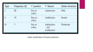 Huber classification of Duane syndrome
 