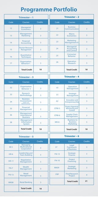 Programme Portfolio 
Code Courses Credits 
Code Courses Credits 
32 Organization 
Behavior -I 
33 Research 
34 
Methodology 
Business 
Environment 
(Indian and 
World Economy) 
35 Financial 
Management 
36 
Management 
International 
Business 
38 
Management 
Information 
System 
23 3 Marketing 
Management-II 
Managerial 
Accounting 
and Control 
24 3 
Consumer 
Behavior 
25 3 
41 Operation 
Management 
51 Strategic 
Management 
62 Innovation and 
CPM-5 
Entrepreneurship 
Project Appraisal, 
Monitoring and 
Control 
CPM-6 Supply Chain 
Management 
MK-6 
Business to 
Business 
Marketing 
21 
Business 
Communication 3 
22 Macro 
Economics 3 
26 Operation 
Research 
3 
Trimester   1 Trimester   2 
12 
Organization 
Behavior-I 
3 
13 
Managerial 
Economics 
3 
14 
Quantitative 
Techniques 
3 
15 
Management 
Marketing 
3 
16 
Financial 
Accounting 
3 
17 
Human Resource 
Management 
3 
Total Credit 18 
Code Courses Credits 
Total Credit 18 
3 
3 
3 
3 
3 
3 
Trimester   3 Trimester   4 
3 
3 
3 
3 
3 
3 
Total Credit 18 
Code Courses Credits 
Total Credit 18 
3 
3 
3 
3 
9 
Trimester   5 Trimester   6 
Code Courses Credits 
3 
3 
3 
3 
3 
3 
IB-5 
Managing 
Multinational 
Corporation 
HR-6 Leadership and 
Team Building 
FN-7 Wealth 
Management 
FN-13 Retail 
Management 
Total Credit 18 
Code Courses Credits 
21 
HR-11 Negotiation 
Management 
MK08 Retail Banking 
FN-13 Strategic 
Finance 
MK09 Strategic 
FRP 
Marketing 
37 
Legal 
Framework 
of Business 
FN-10 Project 
Financing 
Final Research 
Project 
Total Credit 
 