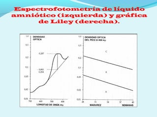 Espectrofotometría de líquido
amniótico (izquierda) y gráfica
de Liley (derecha).
 