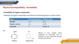 8
Incompatibility
Physical Incompatibility - Insolubility
Insolubility of organic compounds –
Solubility of organic compounds was based on functional groups to carbon atoms
Term Functional group Carbon atom
Soluble 1, 2 3, 6
Slightly soluble 1,2 5, 10
Insoluble 1 6 and >6
E.g.:-
Phenol Resorcinol
Phenol is less soluble when
compared to resorcinol due to
presence of less functional groups
compared to phenol.
 