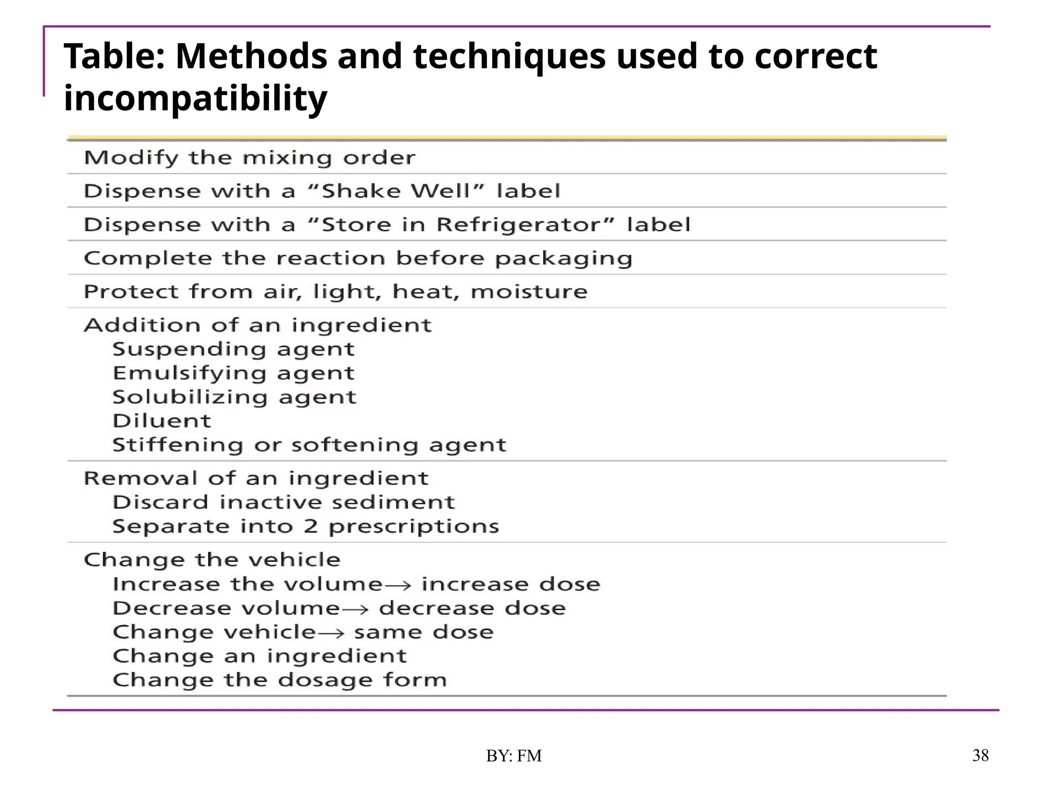 Table: Methods and techniques used to correct
incompatibility
38
BY: FM
 
