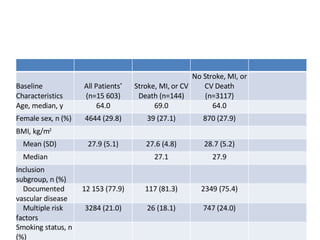 Baseline Characteristics All Patients *  (n=15 603) Stroke, MI, or CV Death (n=144) No Stroke, MI, or CV Death (n=3117) Age, median, y 64.0 69.0 64.0 Female sex, n (%) 4644 (29.8) 39 (27.1) 870 (27.9) BMI, kg/m 2      Mean (SD) 27.9 (5.1) 27.6 (4.8) 28.7 (5.2)      Median 27.1 27.9 Inclusion subgroup, n (%)      Documented vascular disease 12 153 (77.9) 117 (81.3) 2349 (75.4)      Multiple risk factors 3284 (21.0) 26 (18.1) 747 (24.0) Smoking status, n (%)      Current 3155 (20.2) 26 (18.1) 632 (20.3)      Former 7613 (48.8) 76 (52.8) 1547 (49.6) Hypertension, n (%) 11 483 (73.6) 108 (75.0) 2285 (73.3) Hypercholesterolemia, n (%) 11 535 (73.9) 107 (74.3) 2415 (77.5) Diabetes mellitus, n (%) 6556 (42.0) 73 (50.7) 1381 (44.3) Past medical history, n (%)      MI 5397 (34.6) 52 (36.1) 1082 (34.7)      TIA 1864 (11.9) 17 (11.8) 303 (9.7)      Stroke 3837 (24.6) 57 (39.6) 749 (24.0)      PAD 3531 (22.6) 38 (26.4) 670 (21.5)      PCI 3554 (22.8) 30 (20.8) 748 (24.0)      CABG surgery 3079 (19.7) 34 (23.6) 568 (18.2)      Carotid endarterectomy 825 (5.3) 12 (8.3) 140 (4.5)      Angioplasty / bypass 1737 (11.1) 20 (13.9) 322 (10.3) CV indicates cardiovascular; BMI, body mass index; TIA, transient ischemic attack; PAD, peripheral arterial disease; and PCI, percutaneous coronary intervention. *Includes all patients randomized in the CHARISMA trial. 