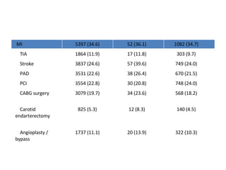   MI 5397 (34.6) 52 (36.1) 1082 (34.7)      TIA 1864 (11.9) 17 (11.8) 303 (9.7)      Stroke 3837 (24.6) 57 (39.6) 749 (24.0)      PAD 3531 (22.6) 38 (26.4) 670 (21.5)      PCI 3554 (22.8) 30 (20.8) 748 (24.0)      CABG surgery 3079 (19.7) 34 (23.6) 568 (18.2)      Carotid endarterectomy 825 (5.3) 12 (8.3) 140 (4.5)      Angioplasty / bypass 1737 (11.1) 20 (13.9) 322 (10.3) 