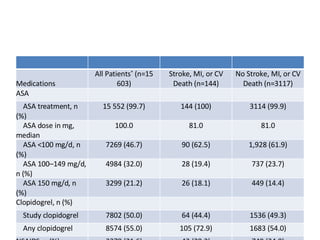 Medications All Patients *  (n=15 603) Stroke, MI, or CV Death (n=144) No Stroke, MI, or CV Death (n=3117) ASA      ASA treatment, n (%) 15 552 (99.7) 144 (100) 3114 (99.9)      ASA dose in mg, median 100.0 81.0 81.0      ASA <100 mg/d, n (%) 7269 (46.7) 90 (62.5) 1,928 (61.9)      ASA 100–149 mg/d, n (%) 4984 (32.0) 28 (19.4) 737 (23.7)      ASA 150 mg/d, n (%) 3299 (21.2) 26 (18.1) 449 (14.4) Clopidogrel, n (%)      Study clopidogrel 7802 (50.0) 64 (44.4) 1536 (49.3)      Any clopidogrel 8574 (55.0) 105 (72.9) 1683 (54.0) NSAIDS, n (%) 3378 (21.6) 42 (29.2) 749 (24.0) Statin, n (%) 11 992 (76.9) 119 (82.6) 2483 (79.7) β- Blocker, n (%) 8636 (55.3) 112 (77.8) 1733 (55.6) Diuretics, n (%) 7428 (47.6) 95 (66.0) 1419 (45.5) Calcium channel blockers, n (%) 5745 (36.8) 61 (42.4) 1205 (38.7) Ramipril, n (%) 2811 (18.0) 31 (21.5) 589 (18.9) Other ACE inhibitor, n (%) 7219 (46.3) 69 (47.9) 1441 (46.2) Other antihypertensive agent, n (%) 1934 (12.4) 24 (16.7) 347 (11.1) Oral hypoglycemic agent, n (%) 5355 (34.3) 58 (40.3) 1120 (35.9) Insulin, n (%) 2694 (17.3) 45 (31.3) 583 (18.7) ACE indicates angiotensin-converting enzyme. *Includes all patients randomized in the CHARISMA trial. 