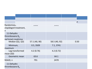 Treated Not Treated P Randomized clopidogrel treatment, n 1600 1661      11-Dehydro thromboxane B 2 , ng/mmol creatinine          Median (Q1, Q3) 57.1 (40, 90) 58.5 (40, 92) 0.50          Minimum, maximum 0.5, 3509 7.1, 3741          Log-transformed mean (SD) 4.2 (0.76) 4.2 (0.72)          Geometric mean 63.6 64.1 NSAID, n 791 2470      11-Dehydro thromboxane B 2 , ng/mmol creatinine          Median (Q1, Q3) 54.1 (37, 86) 58.9 (40, 92) 0.001          Minimum, maximum 7.5, 1235 0.5, 3741          Log-transformed mean (SD) 4.1 (0.70) 4.2 (0.75)          Geometric mean 58.7 65.6 Statins, n 2602 659      11-Dehydro thromboxane B 2 , ng/mmol creatinine          Median (Q1, Q3) 55.5 (39, 86) 69.7 (46, 122) <0.001          Minimum, maximum 0.5, 3741 8.1, 1455          Log-transformed mean (SD) 4.1 (0.71) 4.4 (0.83)          Geometric mean 60.3 80.1 Q indicates quartile. 