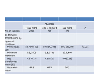 ASA Dose P <100 mg/d 100–149 mg/d 150 mg/d No. of subjects 2018 765 475 11-Dehydro thromboxane B 2 , ng/mmol creatinine      Median (Q1, Q3) 58.7 (40, 92) 59.8 (42, 93) 50.3 (36, 80) <0.001      Minimum, maximum 0.5, 3509 2.8, 3741 12.5, 694      Log-transformed mean (SD) 4.2 (0.75) 4.2 (0.75) 4.0 (0.66)      Geometric mean 64.8 66.5 56.2 Q indicates quartile. 