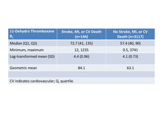 11-Dehydro Thromboxane B 2 Stroke, MI, or CV Death (n=144) No Stroke, MI, or CV Death (n=3117) Median (Q1, Q3) 72.7 (41, 135) 57.4 (40, 90) Minimum, maximum 12, 1235 0.5, 3741 Log-transformed mean (SD) 4.4 (0.96) 4.1 (0.73) Geometric mean 84.1 63.1 CV indicates cardiovascular; Q, quartile. 