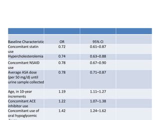 Baseline Characteristic OR 95% CI Concomitant statin use 0.72 0.61–0.87 Hypercholesterolemia 0.74 0.63–0.88 Concomitant NSAID use 0.78 0.67–0.90 Average ASA dose (per 50 mg/d) until urine sample collected 0.78 0.71–0.87 Age, in 10-year increments 1.19 1.11–1.27 Concomitant ACE inhibitor use 1.22 1.07–1.38 Concomitant use of oral hypoglycemic drugs 1.42 1.24–1.62 Female sex 1.48 1.29–1.71 Peripheral artery angioplasty or bypass surgery 1.67 1.36–2.06 Current smoker 2.02 1.72–2.38 *Model includes age, sex, body mass index, current smoking, hypertension, hypercholesterolemia, diabetes, past history of MI, stroke, transient ischemic attack, peripheral artery disease, percutaneous coronary intervention, CABG surgery, endarterectomy, peripheral angioplasty/bypass, ASA dose groups, study clopidogrel, NSAIDs, statins,  β- blockers, diuretics, calcium channel blockers, ACE inhibitors (ramipril or other), other blood pressure-lowering agents, oral hypoglycemic agents, and insulin. C statistic for overall model=0.62. 