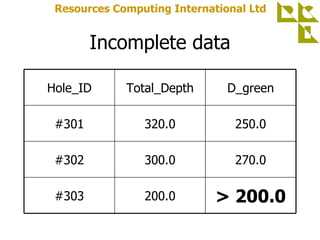 Incomplete data Hole_ID Total_Depth D_green #301 320.0 250.0 #302 300.0 270.0 #303 200.0 > 200.0 
