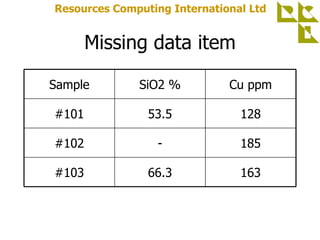 Missing data item Sample SiO2 % Cu ppm #101 53.5 128 #102 - 185 #103 66.3 163 
