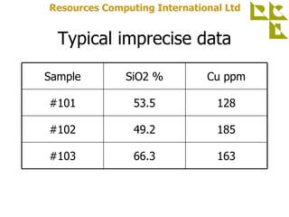 Typical imprecise data Sample SiO2 % Cu ppm #101 53.5 128 #102 49.2 185 #103 66.3 163 