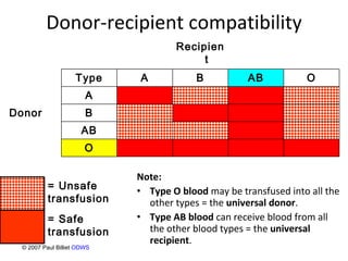 Donor-recipient compatibility Note: Type O blood  may be transfused into all the other types = the  universal donor . Type AB blood  can receive blood from all the other blood types = the  universal recipient . © 2007 Paul Billiet  ODWS O AB B Donor A O AB B A Type Recipient = Safe transfusion = Unsafe transfusion 