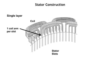 Stator Construction
Single layer
Stator
Slots
1 coil arm
per slot
Coil
 
