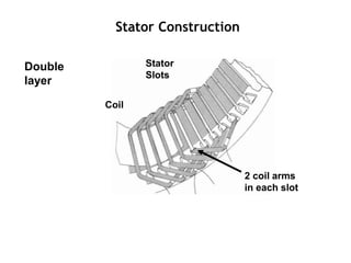 Stator Construction
Double
layer
Stator
Slots
Coil
2 coil arms
in each slot
 