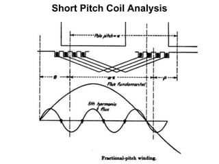 Short Pitch Coil Analysis
 