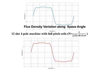 Flux Density Variation along Space Angle
 