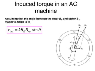 Induced torque in an AC
machine
Assuming that the angle between the rotor BR and stator BS
magnetic fields is :
 