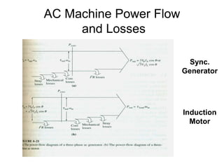 AC Machine Power Flow
and Losses
Sync.
Generator
Induction
Motor
 