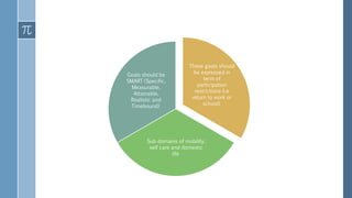These goals should
be expressed in
term of
participation
restrictions (i.e
return to work or
school)
Sub domains of mobility,
self care and domestic
life
Goals should be
SMART (Specific,
Measurable,
Attainable,
Realistic and
Timebound)
 