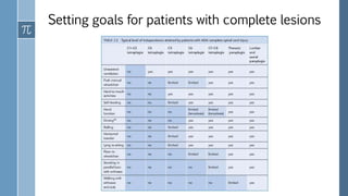 Setting goals for patients with complete lesions
 
