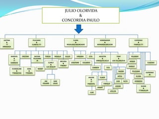  JULIO OLORVIDA&CONCORDIA PAULOJUSTINA& ?? ARRADAZADOMINADOR &BERNARDA MELICOREUFRONIO&PANFILA ???CLARA&REGALADO ANUNCIADOFELICIANO&CLARITA ???CRISTINAROSALIA MARIVEL&?? DABROCKJULIUSBAYANI FELICIANO JRTERESAVIRGINIAAGUSTIN&ENRIQUITA ACLOCITATONY&LIZA VILLANUEVAYOLANDOMELISSA&??BORSTSERGIOCLARLY&LUC ZEIGLER  JOSEPHINEEDUARDOEUGENIODANILOCARMENTITAGINA&??EMMELEVANGELINE&??BANAYAGWENKYNAOMIFELICIANOEUFRONIO JRAPPLEELVIRAARLENE&?? PIMENTELELMERJIM EDUARDSAM LOUISLIANRUTHHERMOSOENRIQUELIZAINESUSAN&???MUELLERERWINLEN LENLUKE