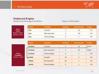 TECNOLOGIA
Outbound Engine
Sistema de Discagem Preditivo
Destino Resultado Tentativas Intervalo (min) Próximo
Casa Ocupado 5 10 Fim
Casa Não respondem 3 30 Fim
Casa Cliente desligou 0 1 Fim
Destino Resultado Tentativas Intervalo (min) Próximo
Escritório Ocupado 5 10 Celular
Escritório Não respondem 3 30 Celular
Escritório Cliente desligou 0 1 Fim
Celular Ocupado 10 3 Fim
Celular No respondem 30 1 Fim
Celular Cliente desligou 0 1 Fim
Regras de Discagem
Regra
“Casa”
08:00 a 09:00
20:00 a 21:00
Regra
“Trabalho”
10:00 a 19:00
 