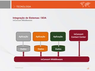 TECNOLOGIA
Integração de Sistemas / SOA
inConcert Middleware
Aplicação Aplicação Aplicação
inConcert
Contact Center
inConcert Middleware
Dados Dados Dados
 