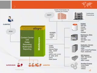 •ODBC
•TCP/IP
•Named Pipes
•XML – SOAP
•HTTP
•APPC LU2, LU 6.2
•E. 5250, 3270
•CICS
•Data Queue
Instituções
Financeiras
•ISO8583,
•SWIFT,
• CNAB
• EDI
Mainframes / Minis
•IBM 390s
•AS 400
•RS 6000 – Unix
•Otros
RDBMS
•MS SQL
•Oracle
•Informix
•DB2
•Sybase
Application Servers
•COM/CORBA
•WEB
•eMail, Smtp/Pop3/Notes
•Aplic. existentes
MW Solutions
•IBM – MQ Series
•SunONE
•BEA Tuxedo
Workflow Engines
•Lotus Notes
•FileNet
•Others
Contact Center
IVR
Dialer
Recording
Multimedia
Reporting
Middleware
SUPERVISOR AGENTES
CLIENTES
SWIFT
Centro Autorizador de
Cartoes de Crédito
 