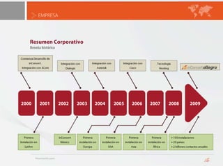 EMPRESA Resumen CorporativoReseña históricaComienza Desarrollo de inConcert . Integración con 3ComIntegración con  AsteriskIntegración con  CiscoIntegración con  DialogicTecnología Hosting2000200120022003200420052006200720082009Primera Instalación en  LatAminConcert MéxicoPrimera instalación en EuropaPrimera instalación en USAPrimera instalación en AsiaPrimera instalación en África+ 150 instalaciones+ 20 países+ 2 billones contactos anuales