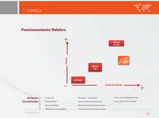 EMPRESAPosicionamiento Relativo+WorldClassPrecioMiddleend-Asterisk+Foco de la Organización