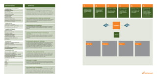 FUNCIONALIDADES
CARACTERISTICAS GENERALES
Manejo de colas
Mensajería unificada
Auto attendant
Administración Web
Grabación de llamadas
Dial-Plan Flexible
Hunting Groups
Música en espera
CDR (Call Detailed Report)
Integración con inConcert Contact Center,
IVR y Marcación Predictiva
CORREO DE VOZ
Protección con contraseña
Entrega del correo de voz vía e-mail
Notificaciones a través de e-mail
CONTROL DE LLAMADA
Música en espera
Música en transferencia
Llamada en espera
Identificador de llamadas
Transferencia de llamada
Conferencia de tres partes
Captura de llamada (call pick-up)
No disturbe

BENEFICIOS

FÁCIL DE INSTALAR
inConcert IP PBX es una central telefónica de alto rendimiento que
está preinstalada en un servidor IBM. La instalación en su oficina y su
configuración son simples y e insume menos tiempo que con centrales
tradicionales. Incluso usted mismo puede modificar la configuración.

2.

3.

4.

5.

6.

Salidas a la red pública local a través
de líneas análogas
o E1.

Comunicaciones
entre internos en
cualquier sitio sin
costo.

Llamadas a números
externos en otros
sitios, a precios de
llamadas locales.

Uso de softphone
en cualquier lugar
del mundo, con
acceso de banda
ancha.

Llamadas a números móviles en otros
sitios, a precios de
móvil-móvil.

Conectividad via
SIP trunking con
Carriers IP para
acceso a cualquier
parte del mundo
con bajos costos de
comunicaciones.

FÁCIL ADMINISTRACIÓN A TRAVÉS DE INTERFAZ WEB
Administración a través de una interfaz gráfica vía web desde cualquier
parte del mundo, permitiéndole mantener y ajustar en forma fácil y
rápida su sistema telefónico.

CARRIER IP

INDEPENDENCIA DEL PROVEEDOR
inConcert IP PBX utiliza servidores IBM y está basado en el estándar
SIP, pudiendo utilizarse una gran variedad de modelos y marcas de
teléfonos.

COMUNICACIÓN ENTRE OFICINAS Y SUCURSALES
SIN COSTO
inConcert IP PBX utiliza servidores IBM y está basado en el estándar
SIP, pudiendo utilizarse una gran variedad de modelos y marcas de
teléfonos.

DISTRIBUCION
Integración de múltiples instalaciones
geográficas (multi-sitio)
Utiliza conexiones estándar de banda ancha
Teletrabajo
Plan de discado unificado para
oficinas distribuidas

NO REQUIERE CABLEADO DE TELEFONÍA
Al utilizar la red de datos para el transporte de voz, inConcert IP PBX
permite conectar los teléfonos directamente a un punto de red e
incluso se puede evitar el uso de teléfono instalando un softphone
en un PC. Para agregar un teléfono nuevo al sistema, sólo basta con
enchufarlo en un punto de red. Si se muda a una nueva oficina, no
requiere gastar en cableado de telefonía.

INTEROPERABILIDAD
Session Initiation Protocol (SIP)
Inter-Asterisk Exchange (IAX)
Conectividad a la red Pública de Telefonía
(PSTN) con líneas análogas
Protocolos PRI para lineas E1/T1 y R2 MFC
IP Softphones: SIP, GSM

HOTDESKING: MOVILIDAD SIN COSTOS
Un usuario puede cambiarse de escritorio e incluso de oficina, manteniendo su número de extensión y sin requerir servicios del proveedor.
Es tan simple como desenchufar y enchufar en el nuevo sitio. Esto
también permite trabajar desde la casa o en viaje.

CODECS
GSM
G.729
G.723.1
G.711
ILBC

1.

ESCALABLE Y FLEXIBLE
El crecimiento en cantidad de usuarios es tan simple como adicionar
teléfonos. Un servidor estándar soporta una gran cantidad de usuarios
y no se requiere hardware adicional.

BAJO COSTO TOTAL DE PROPIEDAD
Hardware no propietario, una única red de transporte de voz y datos,
independencia del proveedor para cambios de configuración, fácil
mantenimiento, movilidad y estándares abiertos se combinan para lograr una plataforma de telefonía con un bajo Costo Total de Propiedad.

internet

SITIO “B”

SITIO “C”

SITIO

SITIO

 
