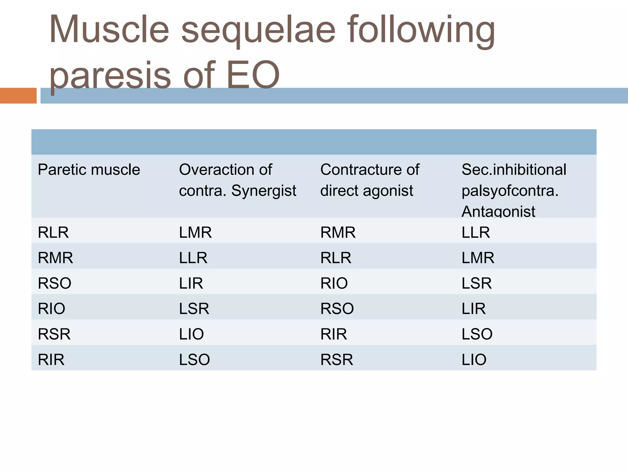 Muscle sequelae following
paresis of EO
Paretic muscle Overaction of
contra. Synergist
Contracture of
direct agonist
Sec.inhibitional
palsyofcontra.
Antagonist
RLR LMR RMR LLR
RMR LLR RLR LMR
RSO LIR RIO LSR
RIO LSR RSO LIR
RSR LIO RIR LSO
RIR LSO RSR LIO
 