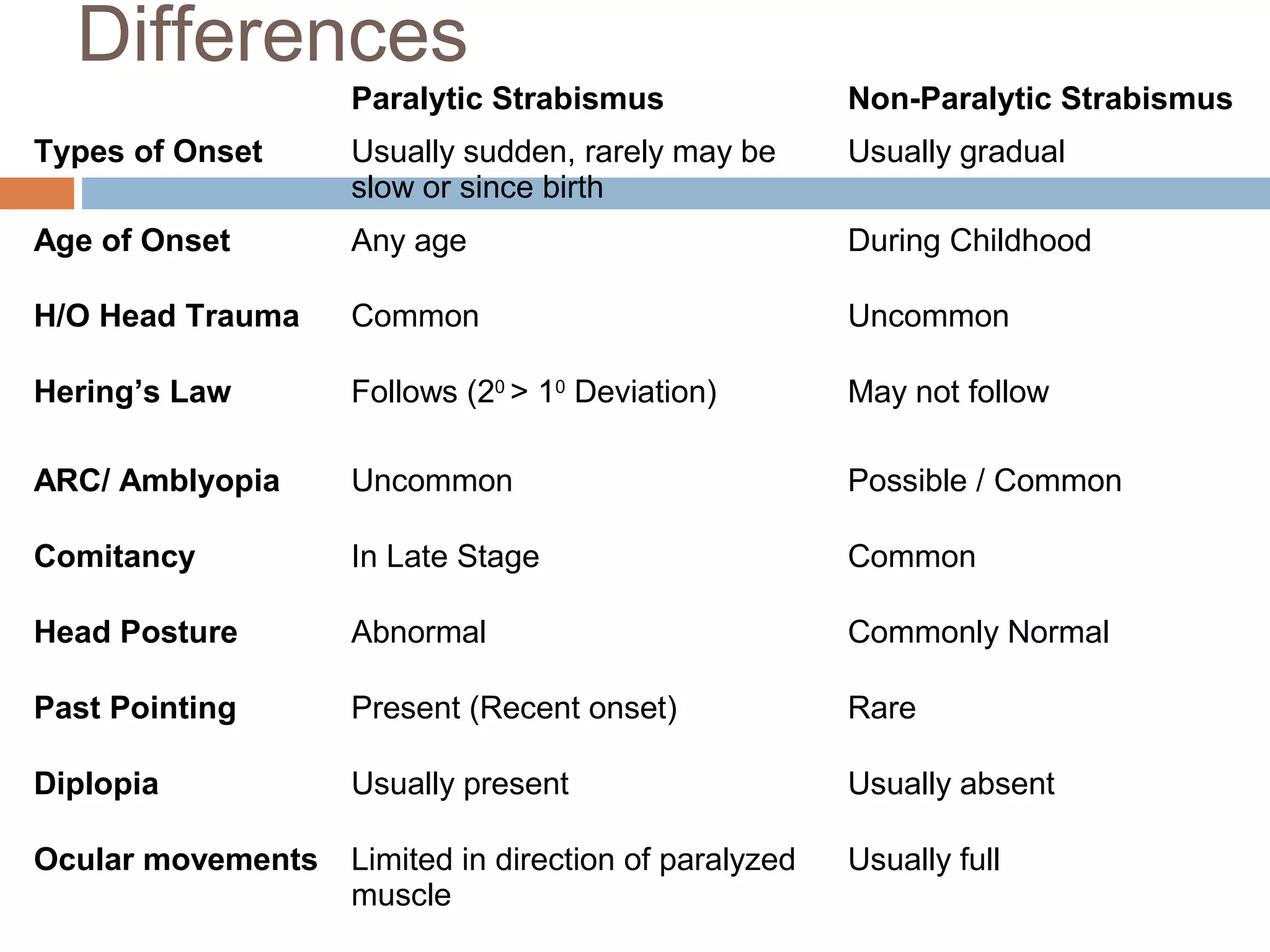 Differences
Paralytic Strabismus Non-Paralytic Strabismus
Types of Onset Usually sudden, rarely may be
slow or since birth
Usually gradual
Age of Onset Any age During Childhood
H/O Head Trauma Common Uncommon
Hering’s Law Follows (20
> 10
Deviation) May not follow
ARC/ Amblyopia Uncommon Possible / Common
Comitancy In Late Stage Common
Head Posture Abnormal Commonly Normal
Past Pointing Present (Recent onset) Rare
Diplopia Usually present Usually absent
Ocular movements Limited in direction of paralyzed
muscle
Usually full
 