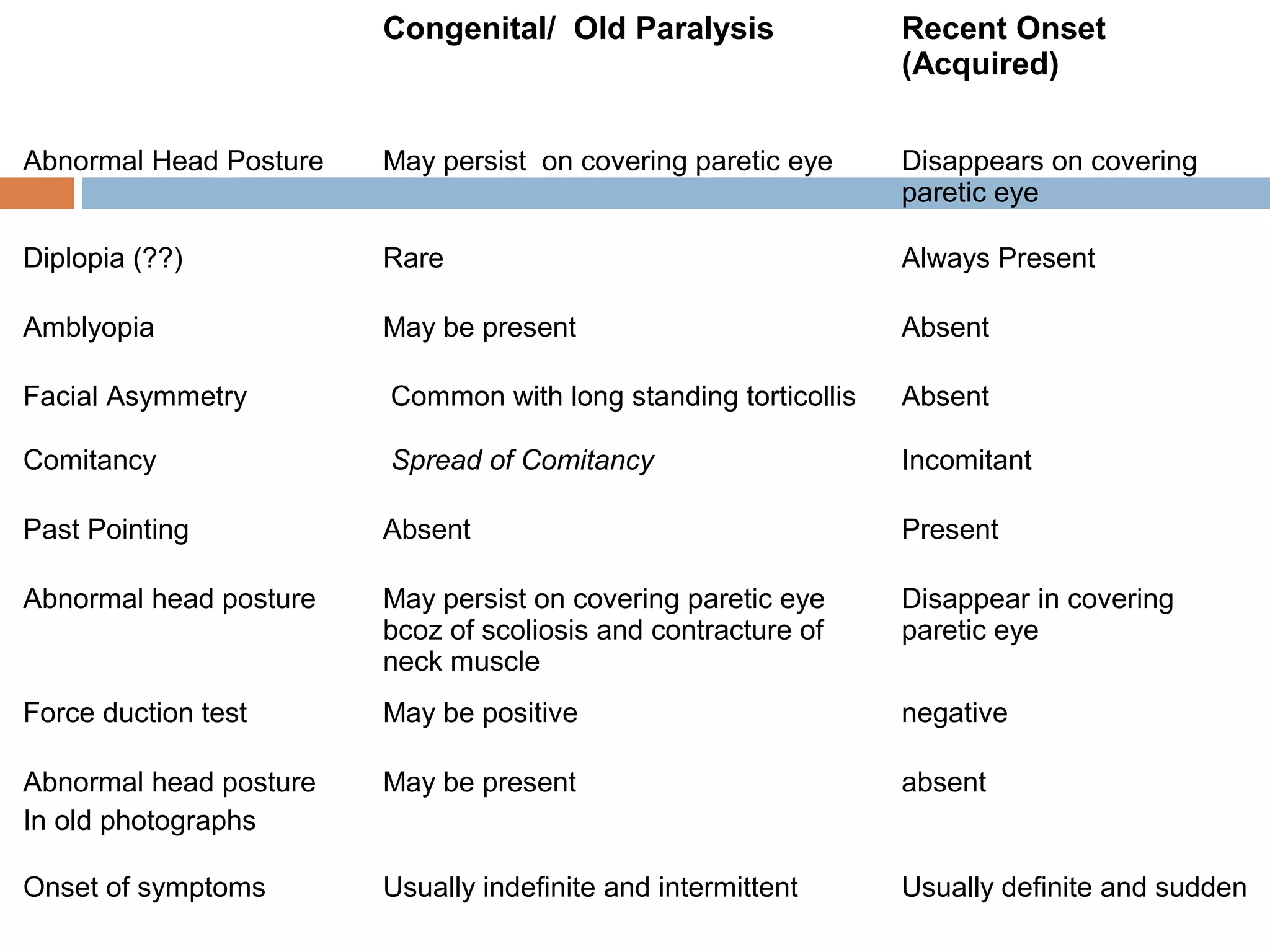 Congenital/ Old Paralysis Recent Onset
(Acquired)
Abnormal Head Posture May persist on covering paretic eye Disappears on covering
paretic eye
Diplopia (??) Rare Always Present
Amblyopia May be present Absent
Facial Asymmetry Common with long standing torticollis Absent
Comitancy Spread of Comitancy Incomitant
Past Pointing Absent Present
Abnormal head posture May persist on covering paretic eye
bcoz of scoliosis and contracture of
neck muscle
Disappear in covering
paretic eye
Force duction test May be positive negative
Abnormal head posture
In old photographs
May be present absent
Onset of symptoms Usually indefinite and intermittent Usually definite and sudden
 