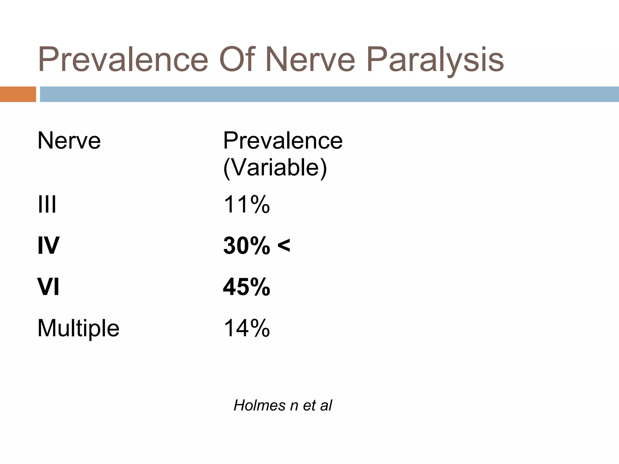 Prevalence Of Nerve Paralysis
Nerve Prevalence
(Variable)
III 11%
IV 30% <
VI 45%
Multiple 14%
Holmes n et al
 