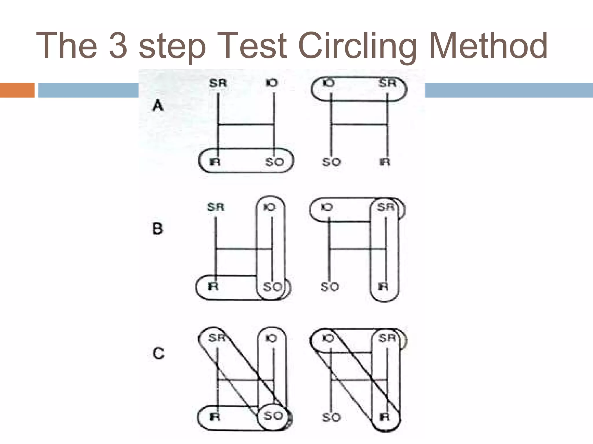 The 3 step Test Circling Method
 