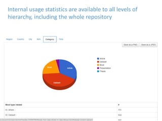 Internal usage statistics are available to all levels of
hierarchy, including the whole repository
 