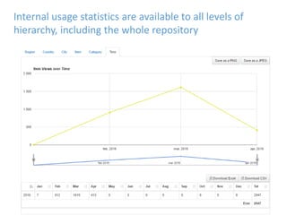 Internal usage statistics are available to all levels of
hierarchy, including the whole repository
 