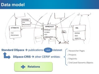 Data model
Standard DSpace  publications or dataset
DSpace-CRIS  other CERIF entities:
/ Researcher Pages
/ Projects
/ OrgUnits
/ 2nd Level Dynamic Objects
APPROACH
DYNAMIC
FLEXIBLE
NOT
HARDCODED
UIs
FEW
PREDEFINED
ATTRIBUTES
ENTITIES
FEW
PREDEFINED
DEFINE
ANY
ASPECTS
Relations
and
 