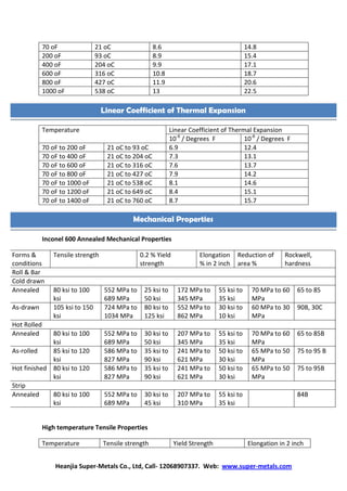 Heanjia Super-Metals Co., Ltd, Call- 12068907337. Web: www.super-metals.com
70 oF 21 oC 8.6 14.8
200 oF 93 oC 8.9 15.4
400 oF 204 oC 9.9 17.1
600 oF 316 oC 10.8 18.7
800 oF 427 oC 11.9 20.6
1000 oF 538 oC 13 22.5
Temperature Linear Coefficient of Thermal Expansion
10-6
/ Degrees F 10-6
/ Degrees F
70 oF to 200 oF 21 oC to 93 oC 6.9 12.4
70 oF to 400 oF 21 oC to 204 oC 7.3 13.1
70 oF to 600 oF 21 oC to 316 oC 7.6 13.7
70 oF to 800 oF 21 oC to 427 oC 7.9 14.2
70 oF to 1000 oF 21 oC to 538 oC 8.1 14.6
70 oF to 1200 oF 21 oC to 649 oC 8.4 15.1
70 oF to 1400 oF 21 oC to 760 oC 8.7 15.7
Inconel 600 Annealed Mechanical Properties
Forms &
conditions
Tensile strength 0.2 % Yield
strength
Elongation
% in 2 inch
Reduction of
area %
Rockwell,
hardness
Roll & Bar
Cold drawn
Annealed 80 ksi to 100
ksi
552 MPa to
689 MPa
25 ksi to
50 ksi
172 MPa to
345 MPa
55 ksi to
35 ksi
70 MPa to 60
MPa
65 to 85
As-drawn 105 ksi to 150
ksi
724 MPa to
1034 MPa
80 ksi to
125 ksi
552 MPa to
862 MPa
30 ksi to
10 ksi
60 MPa to 30
MPa
90B, 30C
Hot Rolled
Annealed 80 ksi to 100
ksi
552 MPa to
689 MPa
30 ksi to
50 ksi
207 MPa to
345 MPa
55 ksi to
35 ksi
70 MPa to 60
MPa
65 to 85B
As-rolled 85 ksi to 120
ksi
586 MPa to
827 MPa
35 ksi to
90 ksi
241 MPa to
621 MPa
50 ksi to
30 ksi
65 MPa to 50
MPa
75 to 95 B
Hot finished 80 ksi to 120
ksi
586 MPa to
827 MPa
35 ksi to
90 ksi
241 MPa to
621 MPa
50 ksi to
30 ksi
65 MPa to 50
MPa
75 to 95B
Strip
Annealed 80 ksi to 100
ksi
552 MPa to
689 MPa
30 ksi to
45 ksi
207 MPa to
310 MPa
55 ksi to
35 ksi
84B
High temperature Tensile Properties
Temperature Tensile strength Yield Strength Elongation in 2 inch
Linear Coefficient of Thermal Expansion
Mechanical Properties
 