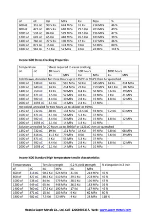 Heanjia Super-Metals Co., Ltd, Call- 12068907337. Web: www.super-metals.com
oF oC Ksi MPa Ksi Mpa %
600 oF 316 oC 90.5 Ksi 624 MPa 31 Ksi 214 MPa 46 %
800 oF 427 oC 88.5 Ksi 610 MPa 29.5 Ksi 203 MPa 49 %
1000 oF 538 oC 84 Ksi 579 MPa 28.5 Ksi 196 MPa 47 %
1200 oF 649 oC 65 Ksi 448 MPa 26.5 Ksi 183 MPa 39 %
1400 oF 760 oC 27.5 Ksi 190 MPa 17 Ksi 117 MPa 46 %
1600 oF 871 oC 15 Ksi 103 MPa 9 Ksi 52 MPa 80 %
1800 oF 982 oC 7.5 Ksi 52 MPa 4 Ksi 28 MPa 118 %
Inconel 600 Stress Cracking Properties
Temperature Stress required to cause cracking
oF oC 10 hours 100 hours 1000 hours
Ksi MPa Ksi MPa Ksi MPa
Cold Drawn, Annealed for three Hours up to 1750°F or 954°C then Air quenched
1000 oF 538 oC 74 Ksi 510 MPa 50 Ksi 345 MPa 34 Ksi 234 MPa
1200 oF 649 oC 34 Ksi 234 MPa 23 Ksi 159 MPa 14.5 Ksi 100 MPa
1400 oF 760 oC 13 Ksi 90 MPa 8.4 Ksi 58 MPa 5.6 Ksi 39 MPa
1600 oF 871 oC 7.5 Ksi 52 MPa 4.8 Ksi 33 MPa 3 Ksi 21 MPa
1800 oF 982 oC 4.4 Ksi 30 MPa 2.8 Ksi 19 MPa 1.8 Ksi 12 MPa
2000 oF 1093 oC 2.1 Ksi 14 MPa 2.4 Ksi 17 MPa - -
Hot rolled, annealed for two hours up to 1650oF or 899oC
1350 oF 732 oC 20 Ksi 138 MPa 13.5 Ksi 93 MPa 9.2 Ksi 63 MPa
1600 oF 871 oC 8.1 Ksi 56 MPa 5.3 Ksi 37 MPa - -
1800 oF 982 oC 4.4 Ksi 30 MPa 2.8 Ksi 19 MPa 1.8 Ksi 12 MPa
2000 oF 1093 oC 2.1 Ksi 14 MPa 1.4 Ksi 10 MPa - -
Solution annealed for 20 hours up to 2050oF or 1121oC then air quenched
1350 oF 732 oC 19 Ksi 131 MPa 14 Ksi 97 MPa 9.8 Ksi 68 MPa
1500 oF 816 oC 11.5 Ksi 79 MPa 8 Ksi 55 MPa 5.6 Ksi 39 MPa
1600 oF 871 oC 8 Ksi 55 MPa 5.3 Ksi 37 MPa - -
1800 oF 982 oC 4.4 Ksi 30 MPa 2.8 Ksi 19 MPa 1.8 Ksi 12 MPa
2000 oF 1093 oC 2.1 Ksi 14 MPa 1.4 Ksi 10 MPa - -
Inconel 600 Standard High temperature tensile characteristics
Temperatures Tensile strength 0.2 % yield strength % elongation in 2 inch
oF oC Ksi MPa Ksi MPa
600 oF 316 oC 90.5 Ksi 624 MPa 31 Ksi 214 MPa 46 %
800 oF 427 oC 88.5 Ksi 610 MPa 29.5 Ksi 203 MPa 49 %
1000 oF 538 oC 84 Ksi 579 MPa 28.5 Ksi 196 MPa 47 %
1200 oF 649 oC 65 Ksi 448 MPa 26.5 Ksi 183 MPa 39 %
1400 oF 760 oC 27.5 Ksi 190 MPa 17 Ksi 117 MPa 46 %
1600 oF 871 oC 15 Ksi 103 MPa 9 Ksi 62 MPa 80 %
1800 oF 982 oC 7.5 Ksi 52 MPa 4 Ksi 28 MPa 118 %
 