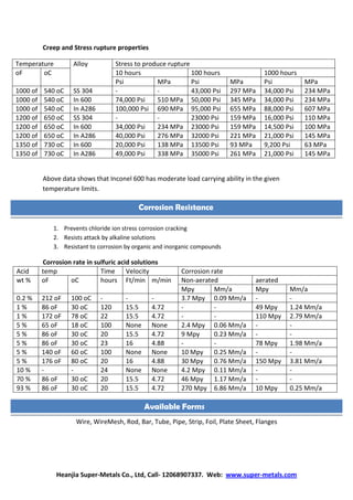Heanjia Super-Metals Co., Ltd, Call- 12068907337. Web: www.super-metals.com
Creep and Stress rupture properties
Temperature Alloy Stress to produce rupture
oF oC 10 hours 100 hours 1000 hours
Psi MPa Psi MPa Psi MPa
1000 of 540 oC SS 304 - - 43,000 Psi 297 MPa 34,000 Psi 234 MPa
1000 of 540 oC In 600 74,000 Psi 510 MPa 50,000 Psi 345 MPa 34,000 Psi 234 MPa
1000 of 540 oC In A286 100,000 Psi 690 MPa 95,000 Psi 655 MPa 88,000 Psi 607 MPa
1200 of 650 oC SS 304 - - 23000 Psi 159 MPa 16,000 Psi 110 MPa
1200 of 650 oC In 600 34,000 Psi 234 MPa 23000 Psi 159 MPa 14,500 Psi 100 MPa
1200 of 650 oC In A286 40,000 Psi 276 MPa 32000 Psi 221 MPa 21,000 Psi 145 MPa
1350 of 730 oC In 600 20,000 Psi 138 MPa 13500 Psi 93 MPa 9,200 Psi 63 MPa
1350 of 730 oC In A286 49,000 Psi 338 MPa 35000 Psi 261 MPa 21,000 Psi 145 MPa
Above data shows that Inconel 600 has moderate load carrying ability in the given
temperature limits.
1. Prevents chloride ion stress corrosion cracking
2. Resists attack by alkaline solutions
3. Resistant to corrosion by organic and inorganic compounds
Corrosion rate in sulfuric acid solutions
Acid temp Time Velocity Corrosion rate
wt % oF oC hours Ft/min m/min Non-aerated aerated
Mpy Mm/a Mpy Mm/a
0.2 % 212 oF 100 oC - - - 3.7 Mpy 0.09 Mm/a - -
1 % 86 oF 30 oC 120 15.5 4.72 - - 49 Mpy 1.24 Mm/a
1 % 172 oF 78 oC 22 15.5 4.72 - - 110 Mpy 2.79 Mm/a
5 % 65 oF 18 oC 100 None None 2.4 Mpy 0.06 Mm/a - -
5 % 86 oF 30 oC 20 15.5 4.72 9 Mpy 0.23 Mm/a - -
5 % 86 oF 30 oC 23 16 4.88 - - 78 Mpy 1.98 Mm/a
5 % 140 oF 60 oC 100 None None 10 Mpy 0.25 Mm/a - -
5 % 176 oF 80 oC 20 16 4.88 30 Mpy 0.76 Mm/a 150 Mpy 3.81 Mm/a
10 % - - 24 None None 4.2 Mpy 0.11 Mm/a - -
70 % 86 oF 30 oC 20 15.5 4.72 46 Mpy 1.17 Mm/a - -
93 % 86 oF 30 oC 20 15.5 4.72 270 Mpy 6.86 Mm/a 10 Mpy 0.25 Mm/a
Wire, wiremesh, strip, sheet, pipe, rod, pipe fittings and flanges.
Wire, WireMesh, Rod, Bar, Tube, Pipe, Strip, Foil, Plate Sheet, Flanges
Corrosion Resistance
Available Forms
 