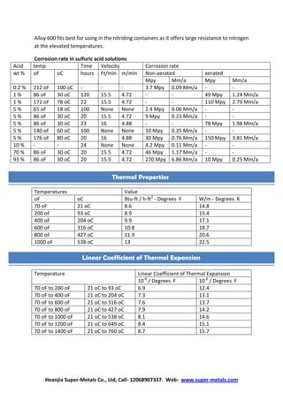 Heanjia Super-Metals Co., Ltd, Call- 12068907337. Web: www.super-metals.com
Alloy 600 fits best for using in the nitriding containers as it offers large resistance to nitrogen
at the elevated temperatures.
Corrosion rate in sulfuric acid solutions
Acid temp Time Velocity Corrosion rate
wt % oF oC hours Ft/min m/min Non-aerated aerated
Mpy Mm/a Mpy Mm/a
0.2 % 212 oF 100 oC - - - 3.7 Mpy 0.09 Mm/a - -
1 % 86 oF 30 oC 120 15.5 4.72 - - 49 Mpy 1.24 Mm/a
1 % 172 oF 78 oC 22 15.5 4.72 - - 110 Mpy 2.79 Mm/a
5 % 65 oF 18 oC 100 None None 2.4 Mpy 0.06 Mm/a - -
5 % 86 oF 30 oC 20 15.5 4.72 9 Mpy 0.23 Mm/a - -
5 % 86 oF 30 oC 23 16 4.88 - - 78 Mpy 1.98 Mm/a
5 % 140 oF 60 oC 100 None None 10 Mpy 0.25 Mm/a - -
5 % 176 oF 80 oC 20 16 4.88 30 Mpy 0.76 Mm/a 150 Mpy 3.81 Mm/a
10 % - - 24 None None 4.2 Mpy 0.11 Mm/a - -
70 % 86 oF 30 oC 20 15.5 4.72 46 Mpy 1.17 Mm/a - -
93 % 86 oF 30 oC 20 15.5 4.72 270 Mpy 6.86 Mm/a 10 Mpy 0.25 Mm/a
Temperatures Value
oF oC Btu-ft / h-ft2
- Degrees F W/m - Degrees K
70 oF 21 oC 8.6 14.8
200 oF 93 oC 8.9 15.4
400 oF 204 oC 9.9 17.1
600 oF 316 oC 10.8 18.7
800 oF 427 oC 11.9 20.6
1000 oF 538 oC 13 22.5
Temperature Linear Coefficient of Thermal Expansion
10-6
/ Degrees F 10-6
/ Degrees F
70 oF to 200 oF 21 oC to 93 oC 6.9 12.4
70 oF to 400 oF 21 oC to 204 oC 7.3 13.1
70 oF to 600 oF 21 oC to 316 oC 7.6 13.7
70 oF to 800 oF 21 oC to 427 oC 7.9 14.2
70 oF to 1000 oF 21 oC to 538 oC 8.1 14.6
70 oF to 1200 oF 21 oC to 649 oC 8.4 15.1
70 oF to 1400 oF 21 oC to 760 oC 8.7 15.7
Thermal Properties
Linear Coefficient of Thermal Expansion
 